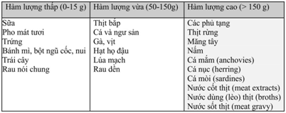 phan-loai-thuc-an